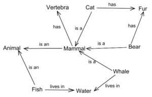 semantic network model of memory