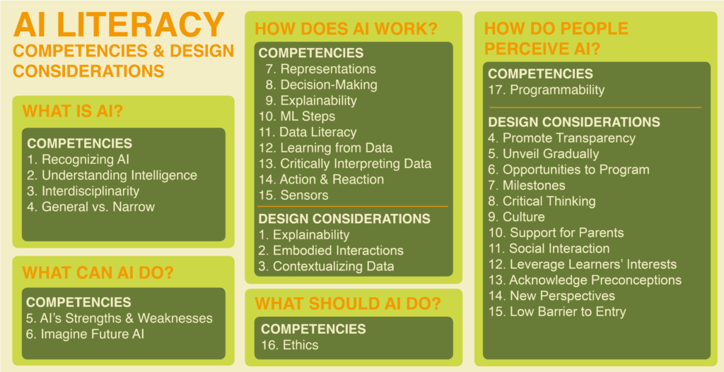 List of AI literacy competencies and design considerations